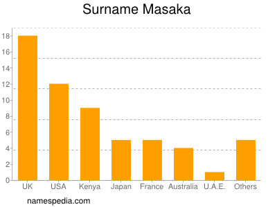 Surname Masaka