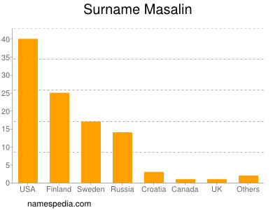 Surname Masalin