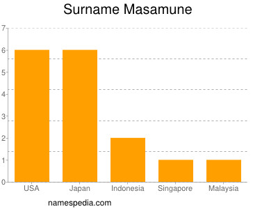 Surname Masamune