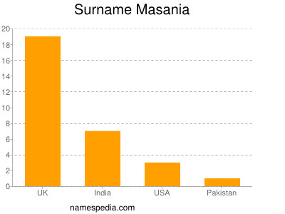 Surname Masania