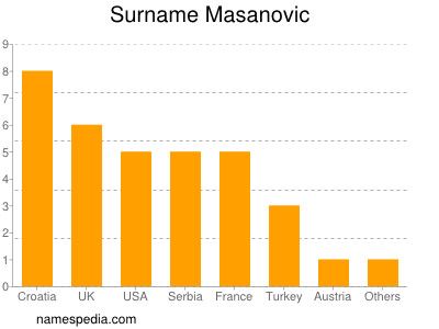 Surname Masanovic