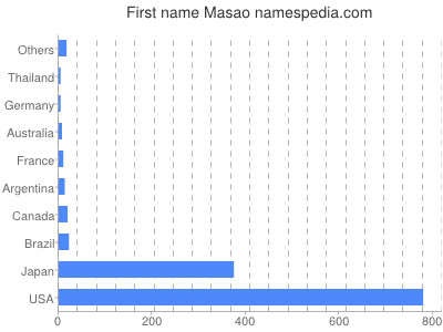 Given name Masao