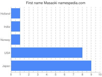 Given name Masaoki