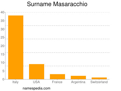 Surname Masaracchio