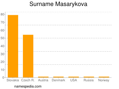 Surname Masarykova