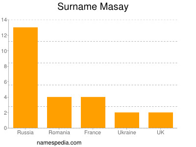 Surname Masay