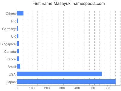 Given name Masayuki