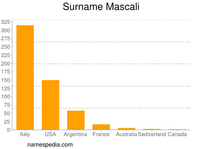 Surname Mascali