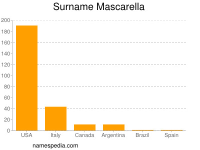 Surname Mascarella