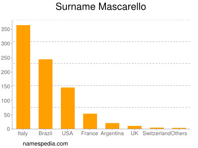 Surname Mascarello