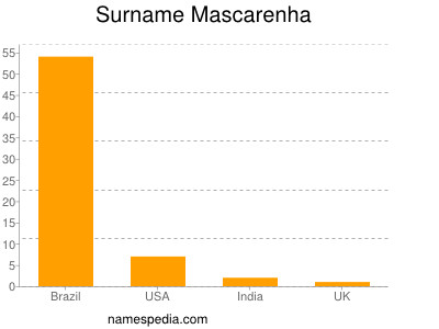 Surname Mascarenha