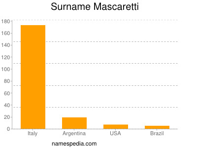 Surname Mascaretti