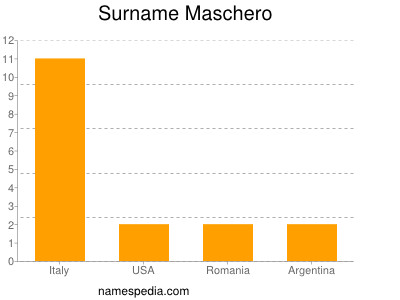 Surname Maschero