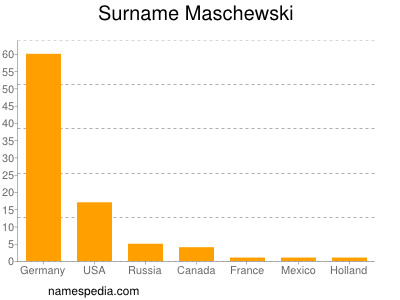 Surname Maschewski
