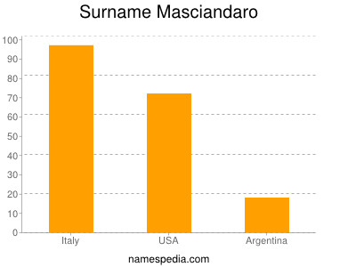 Surname Masciandaro