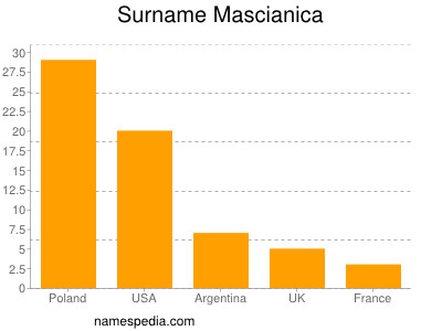 Surname Mascianica