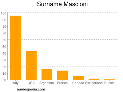 Surname Mascioni