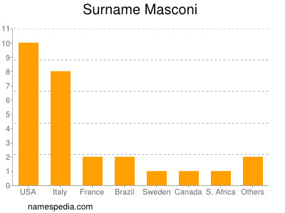 Surname Masconi