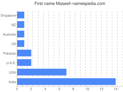 Given name Maseeh
