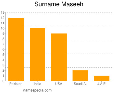 Surname Maseeh
