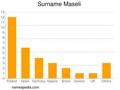 Surname Maseli