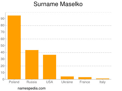 Surname Maselko