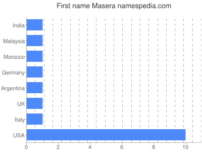 Given name Masera