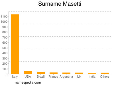 Surname Masetti