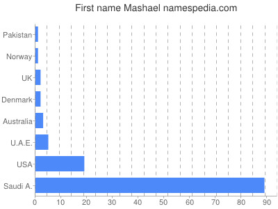 Given name Mashael