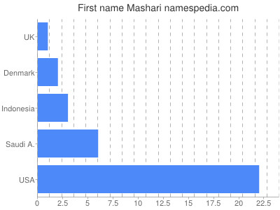 Given name Mashari