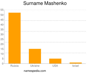 Surname Mashenko