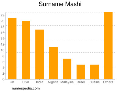 Surname Mashi