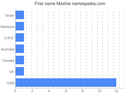 Given name Mashie