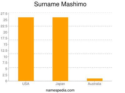 Surname Mashimo