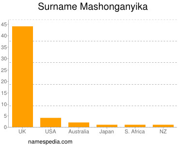 Surname Mashonganyika