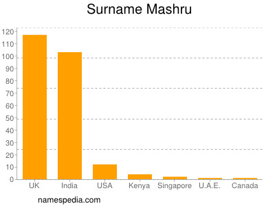 Surname Mashru