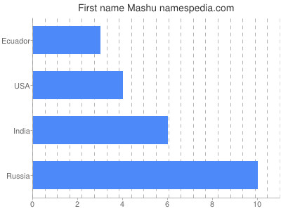 Given name Mashu