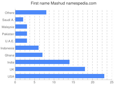 Given name Mashud