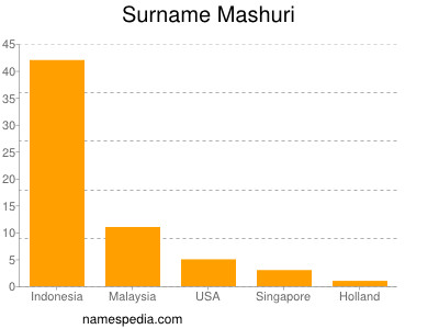 Surname Mashuri
