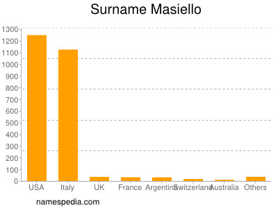 Surname Masiello