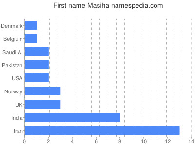 Given name Masiha
