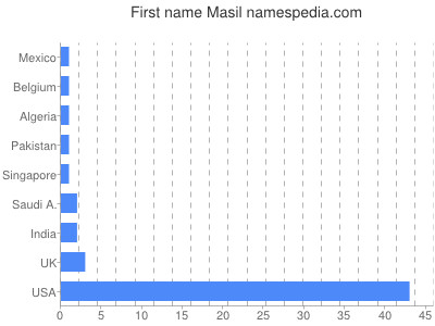 Given name Masil