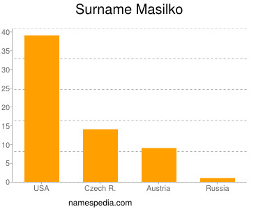 Surname Masilko