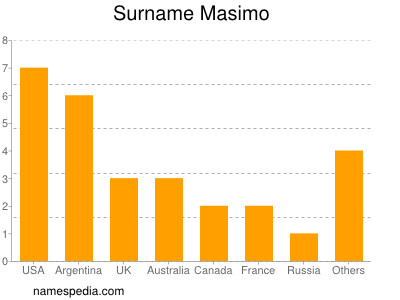 Surname Masimo