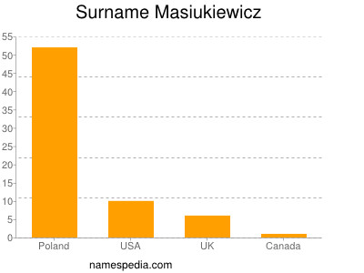 Surname Masiukiewicz