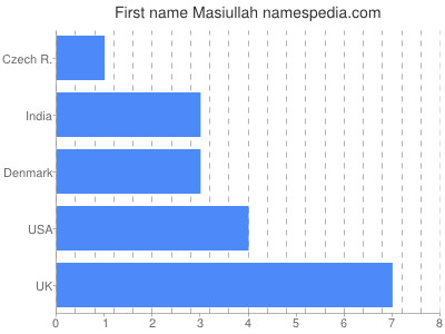 Given name Masiullah