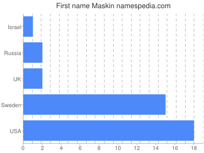 Given name Maskin