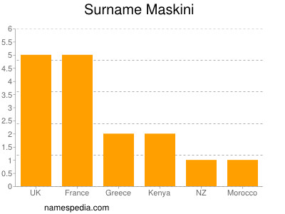 Surname Maskini