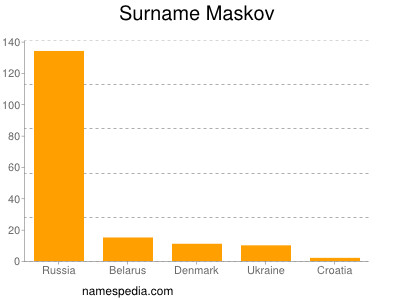 Surname Maskov