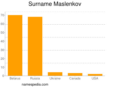 Surname Maslenkov